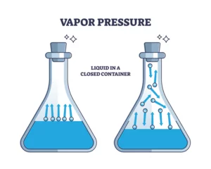 Foto op Canvas Vapor pressure with molecule movement in closed container outline diagram. Labeled educational scheme with thermodynamic equilibrium effect demonstration in transparent flask vector illustration. © VectorMine