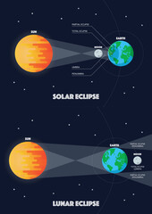 Solar eclipse and Lunar eclipse infographic - obrazy, fototapety, plakaty