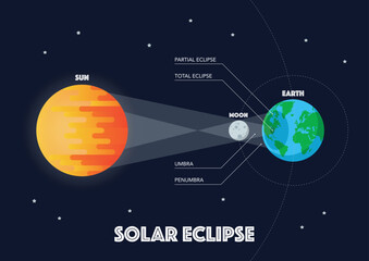 Sun Moon Earth Solar eclipse infographic