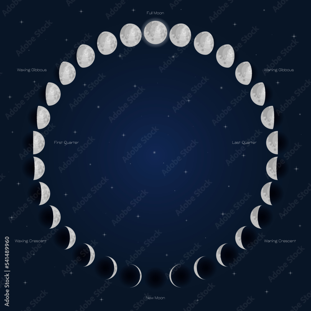 Poster moon phases scheme sphere shadow cycle astronomy icon set. vector illustration background