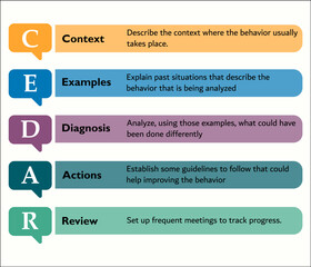 CEDAR Feedback Model - Context, Examples, Diagnosis, Actions, Review. Infographic template with description placeholder