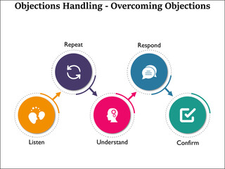 Visual Representation of Overcoming Objection handling with icons in an Infographic template