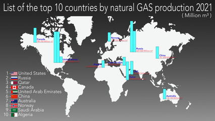List of the top 10 countries for natural gas production 2021. The graph in millions of m3
