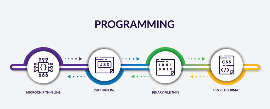 set of programming outline icons with infographic template. thin line icons such as microchip thin line, jsx thin line, binary file css file format vector.