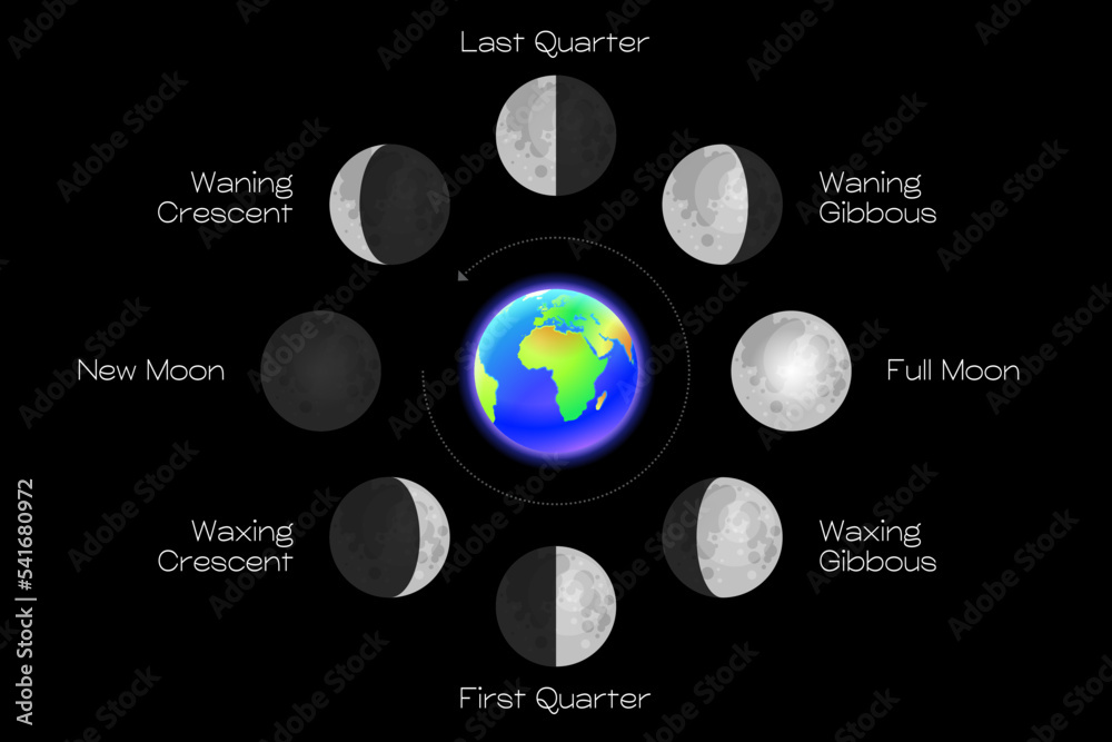 Poster moon phases scheme sphere shadow cycle astronomy icon set. vector illustration background
