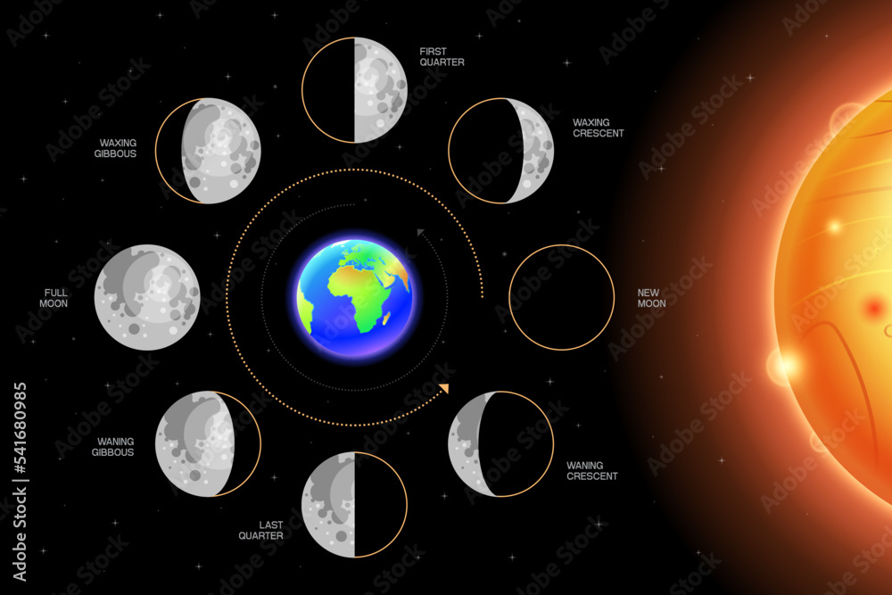 Poster moon phases scheme sphere shadow cycle astronomy icon set. vector illustration background
