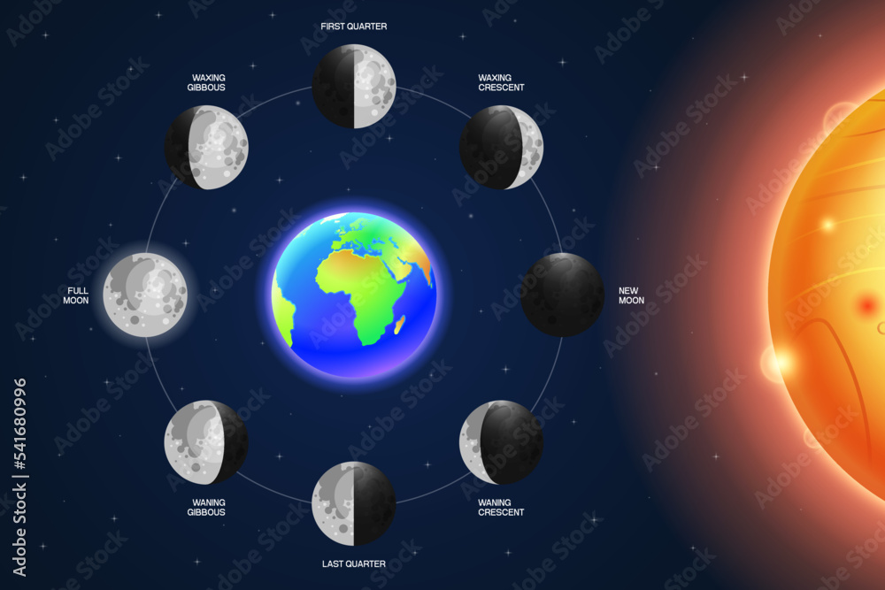 Sticker moon phases scheme sphere shadow cycle astronomy icon set. vector illustration background
