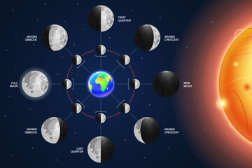 Moon phases scheme sphere shadow cycle astronomy icon set. Vector Illustration background