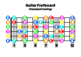 Notes on the guitar fretboard. Printable A4 format, Landscape mode. For music schools, teachers and students to learn the notes on the neck.