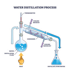 Water distillation process as physics method for pure water extraction outline diagram. Labeled educational laboratory apparatus structure with burner, condenser and thermometer vector illustration. - obrazy, fototapety, plakaty
