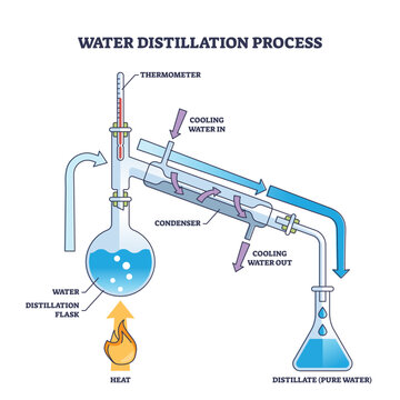 Water distillation process as physics method for pure water extraction outline diagram. Labeled educational laboratory apparatus structure with burner, condenser and thermometer vector illustration.