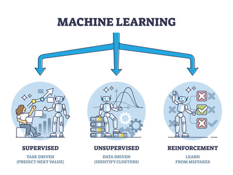 Types of machine learning with algorithms classification outline diagram. Labeled educational scheme with supervised, unsupervised and reinforcement artificial intelligence methods vector illustration