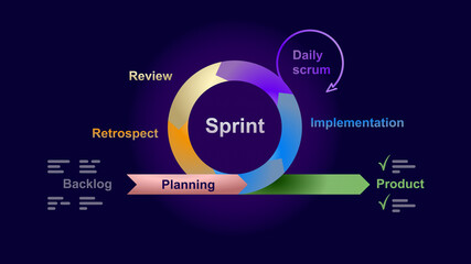 Sprint scrum agile virtuous circle circle wheel of five-fifths methodology, graphic explanation cycle project management agility SCRUM, backlog, retrospective, review, daily, implementation.