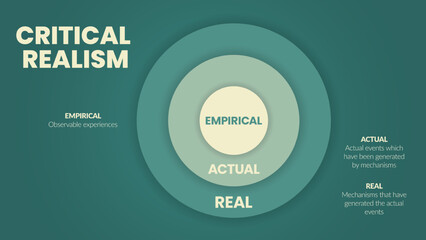 The vector circle model of Critical Realism (CR) is a philosophical social science with 3 levels such as real, actual and empirical. Education infographic banner slide for presentation. Illustration.