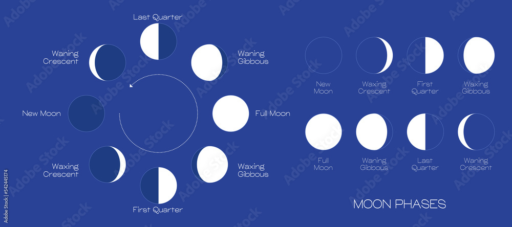 Sticker moon phases scheme sphere shadow cycle astronomy icon set. vector illustration background