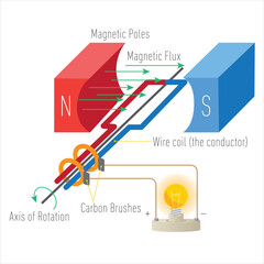 AC generator cross diagram. Illustration of a simple direct current dynamo - obrazy, fototapety, plakaty