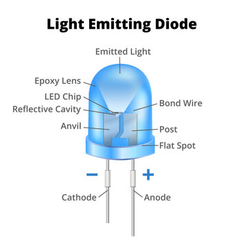 Vector 3d light emitting diode or LED diode with individual parts and structure. Anvil and post embedded inside the epoxy lens including bond wire, a reflective cavity, and led chip. Principle of LED.
