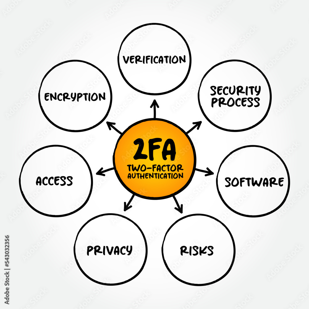 Poster 2fa - two-factor authentication is a security process in which users provide two different authentic