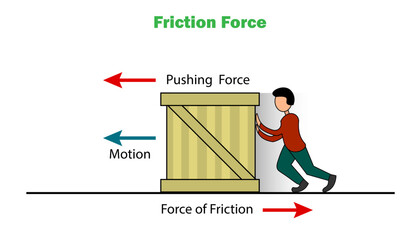 illustration of Friction force the force that opposes movement  - obrazy, fototapety, plakaty