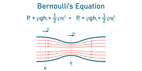 Bernoulli's principle. Bernoulli's equation for fluid flow in physics. Motion of fluids. Scientific vector illustration isolated on white background. - obrazy, fototapety, plakaty