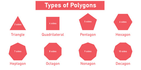Types of regular polygons. Triangle, Quadrilateral, Pentagon, Hexagon, Heptagon, Octagon, Nonagon and Decagon shapes. Vector illustration isolated on white background.