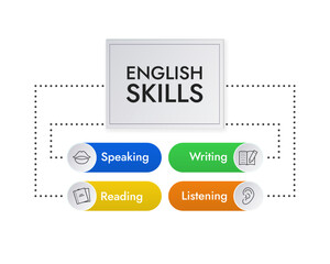 English skills infographics, vector illustration with icons.