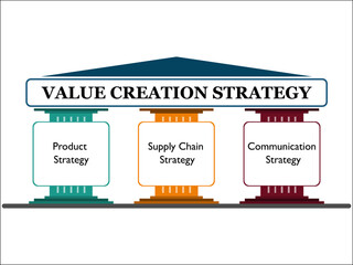 Value creation strategy - Product, Supply Chain, Communication Strategy in an Infographic template