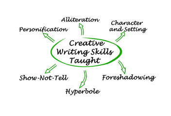 What Creative Writing Skills Must Be Taught