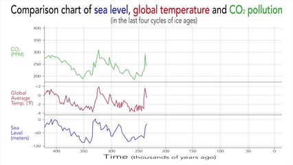 Animated graph comparing sea level, global temperature and CO2 pollution. In the last four cycles of ice ages - Powered by Adobe