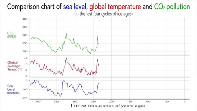 Animated graph comparing sea level, global temperature and CO2 pollution. In the last four cycles of ice ages