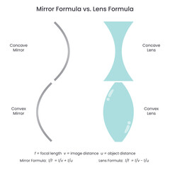 Mirror Formula versus Lens Formula educational vector infographic diagram - obrazy, fototapety, plakaty