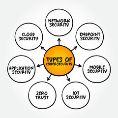 Types of Cybersecurity mind map, text concept for presentations and reports