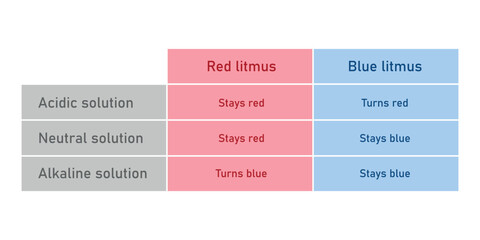 Red and blue litmus table. Acidic, neutral, alkaline solution.