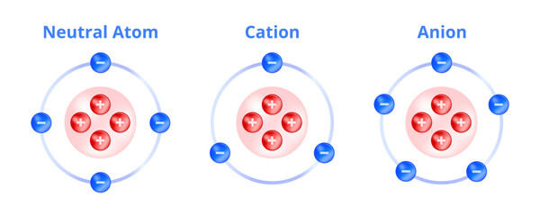 Vector chemical icon of types of ions isolated on a white background. Neutral atom, cation, and anion. Cation – positive charge,  more protons. Anion – negative charge and more electrons.