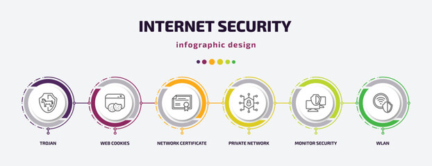 internet security infographic template with icons and 6 step or option. internet security icons such as trojan, web cookies, network certificate, private network, monitor security, wlan vector. can
