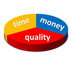 Time Money Quality Balance concept, business strategy