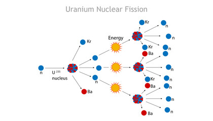 the process of nuclear fission in uranium - obrazy, fototapety, plakaty