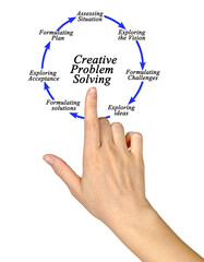 Components of Creative Problem Solving Process