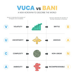VUCA vs BANI a new acronym to describe the world infographic template with icons have 4 steps such as volatility (brittle), uncertainty (anxious), complexity (non-linear), ambiguity (incomprehnsible). - obrazy, fototapety, plakaty