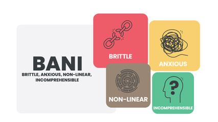 BANI is an acronym made up of the words brittle, anxious, non-linear and incomprehensible. BANI world infographic template with icons. BANI world concept for presentation. Diagram vector illustration. - obrazy, fototapety, plakaty