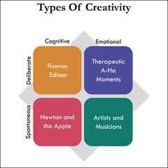 Types of creativity with icons in an Infographic template