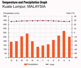 Temperature and precipitation graph Malaysia