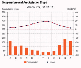 Temperature and precipitation graph Canada