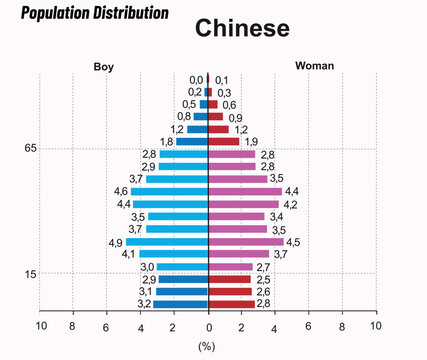 Population Distribution - Male and female, Population pyramid Chinese