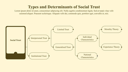 Infographic template of types and determinants of social trust.