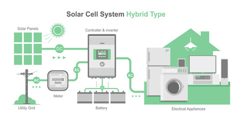 hybrid type solar cell simple diagram system house layout concept inverter panels component isolated vector - obrazy, fototapety, plakaty