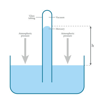 Diagram of mercury barometer. Torricellian barometer. The glass tube in simple barometer. Scientific vector illustration isolated on white background.