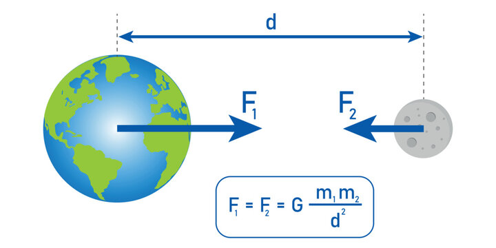 Newton’s universal law of gravitation. Earth and moon. Gravitational attraction is along a line joining the centers of mass of the two bodies.