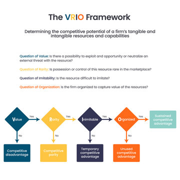 The VRIO Framework business vector infographic illustration