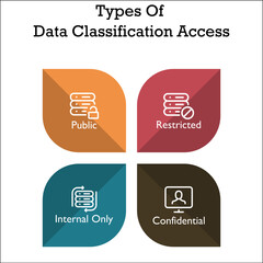 Four types Of Data Classification - Public, restricted, Internal Only, and Confidential. Infographic template with icons